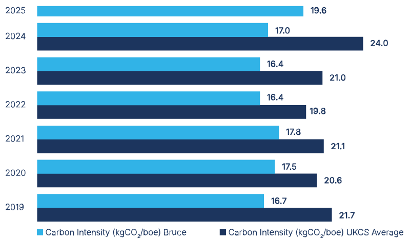 Carbon intensity